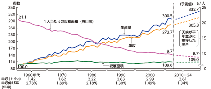 農産物の生産量、単収、収穫面積の推移(農林水産省、2017)