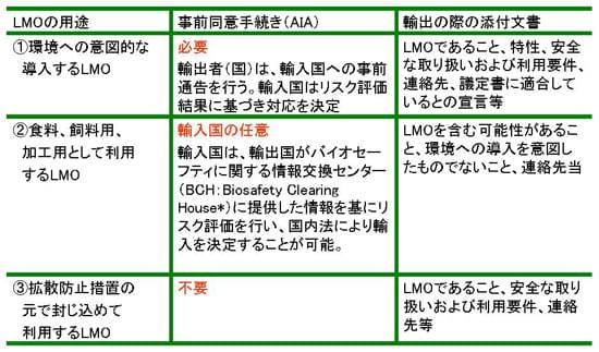 カルタヘナ議定書の定めるLMOの用途ごとの手続き