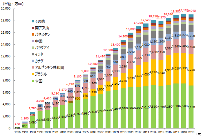 遺伝子組み換え作物の世界における栽培状況 バイテク情報普及会