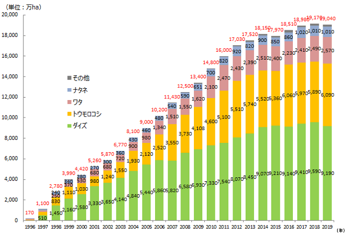 1996年‐2019年までの作物ごとの栽培面積の推移