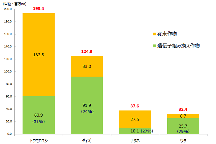 遺伝子組み換え作物の世界における栽培状況 バイテク情報普及会