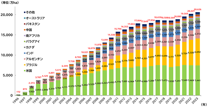 1996年‐2023年までの各国の栽培面積の推移 