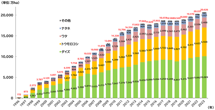 1996年‐2019年までの作物ごとの栽培面積の推移