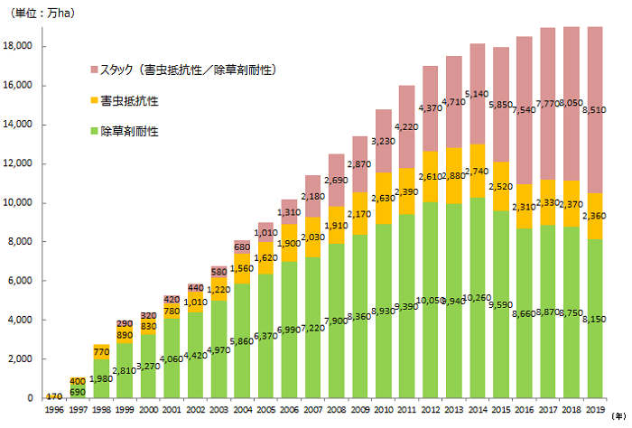 1996年‐2019年までの形質ごとの栽培面積の推移