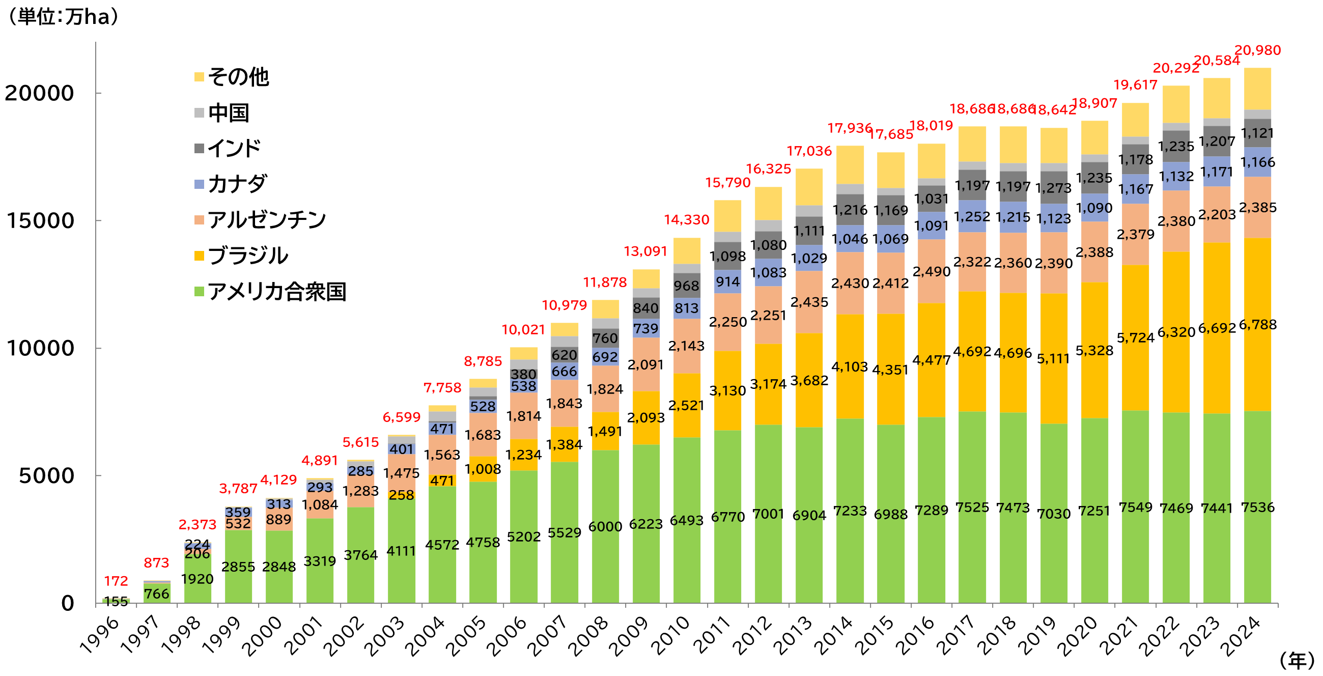 1996年‐2024年までの各国の栽培面積の推移