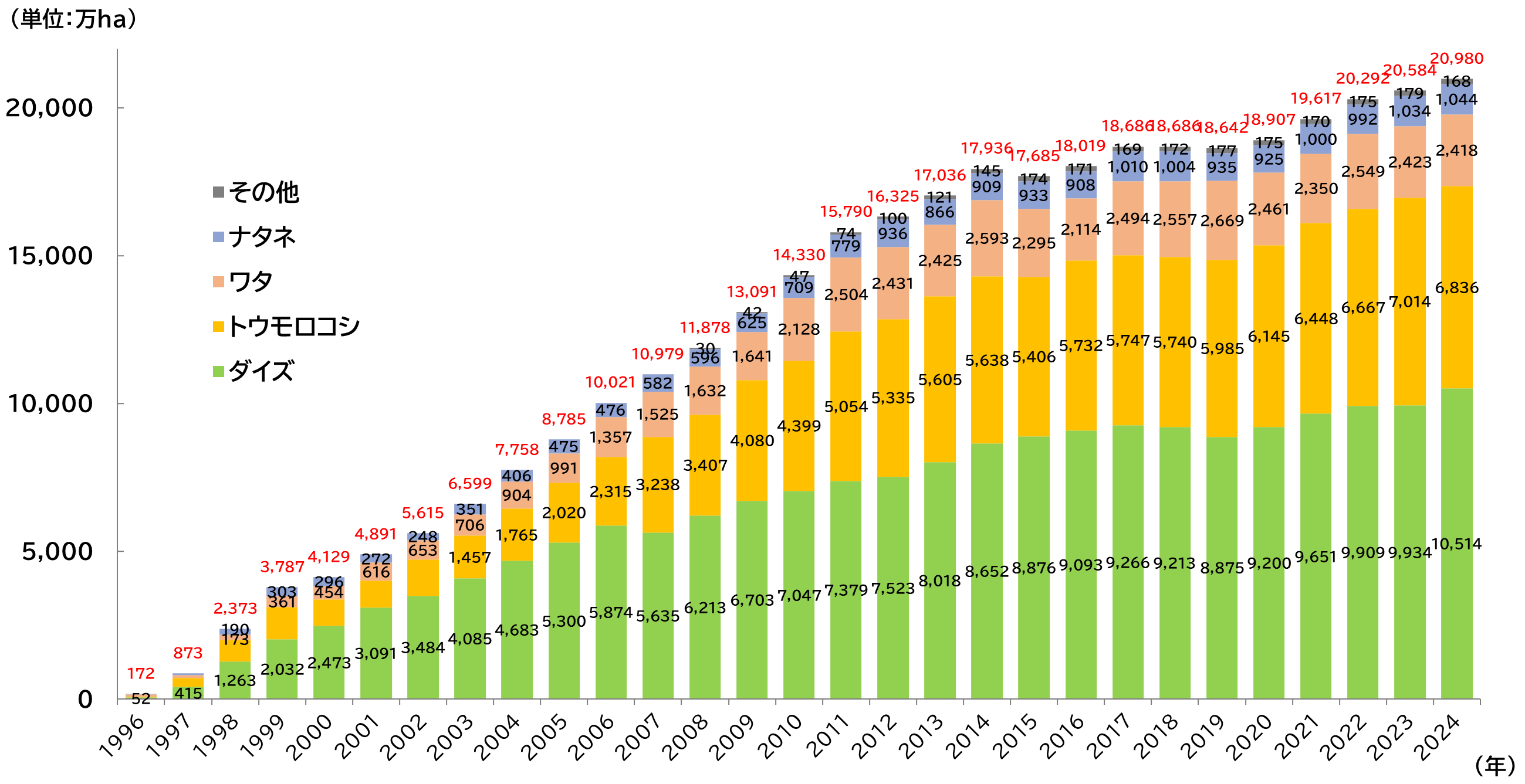 1996年‐2024年までの作物ごとの栽培面積の推移