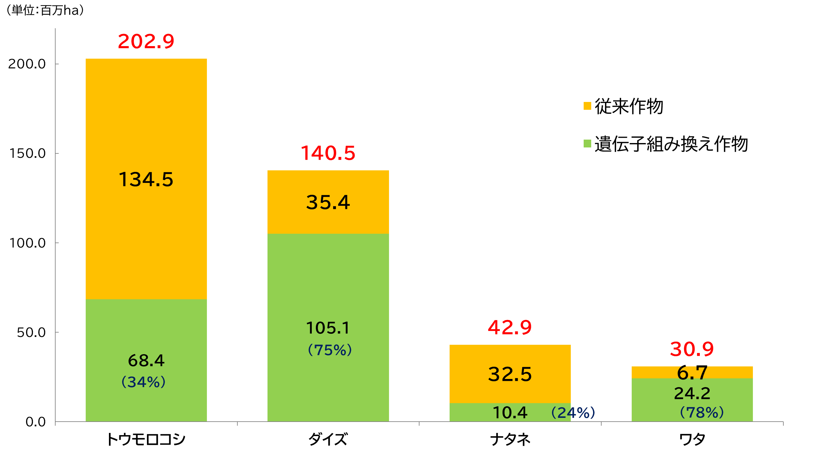 2024年における主要作物の総栽培面積に対する遺伝子組み換え品種の割合